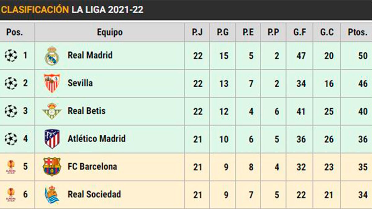 Classification of LaLiga in the day 22