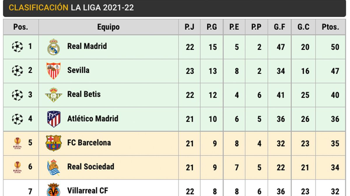Classification of LaLiga Santander (J23)