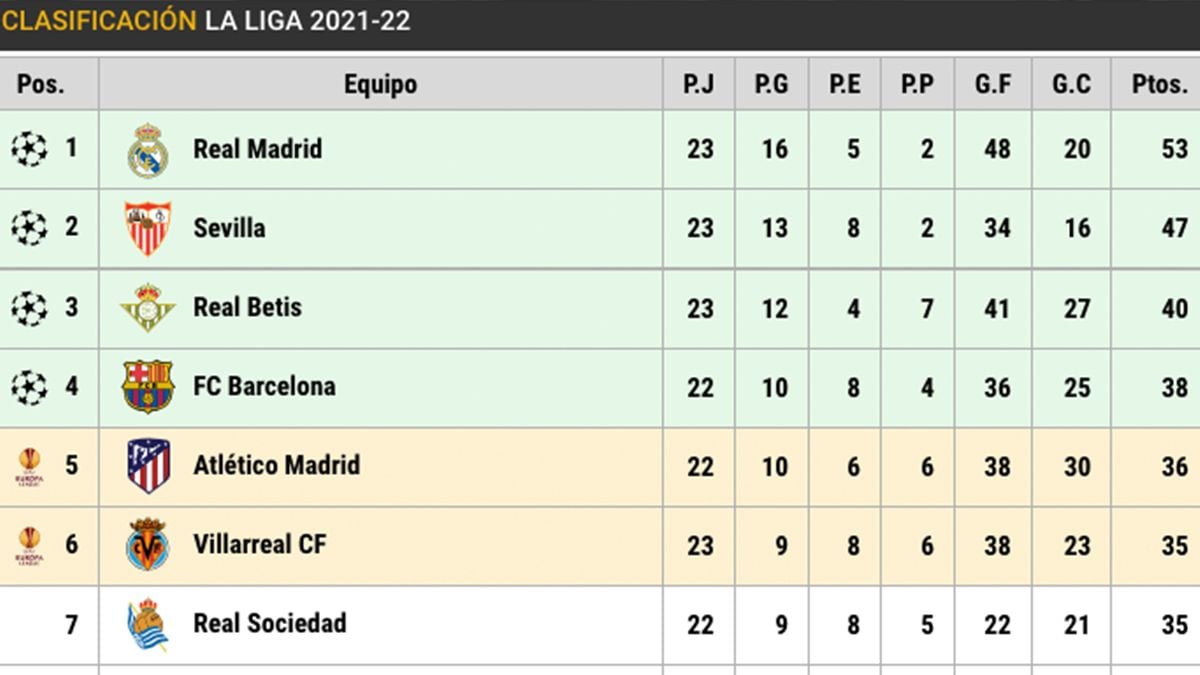 The classification of LaLiga after the day 23