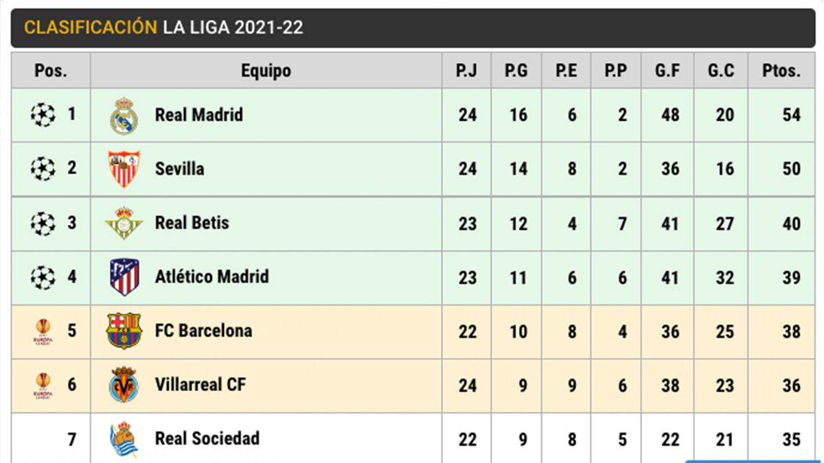 Clasificación de LaLiga Santander (J24)