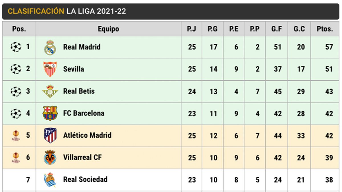 Calendrier Liga 2023 Valence This Is Laliga: Barça Returns To The 'Champions Zone' After Beating Valencia