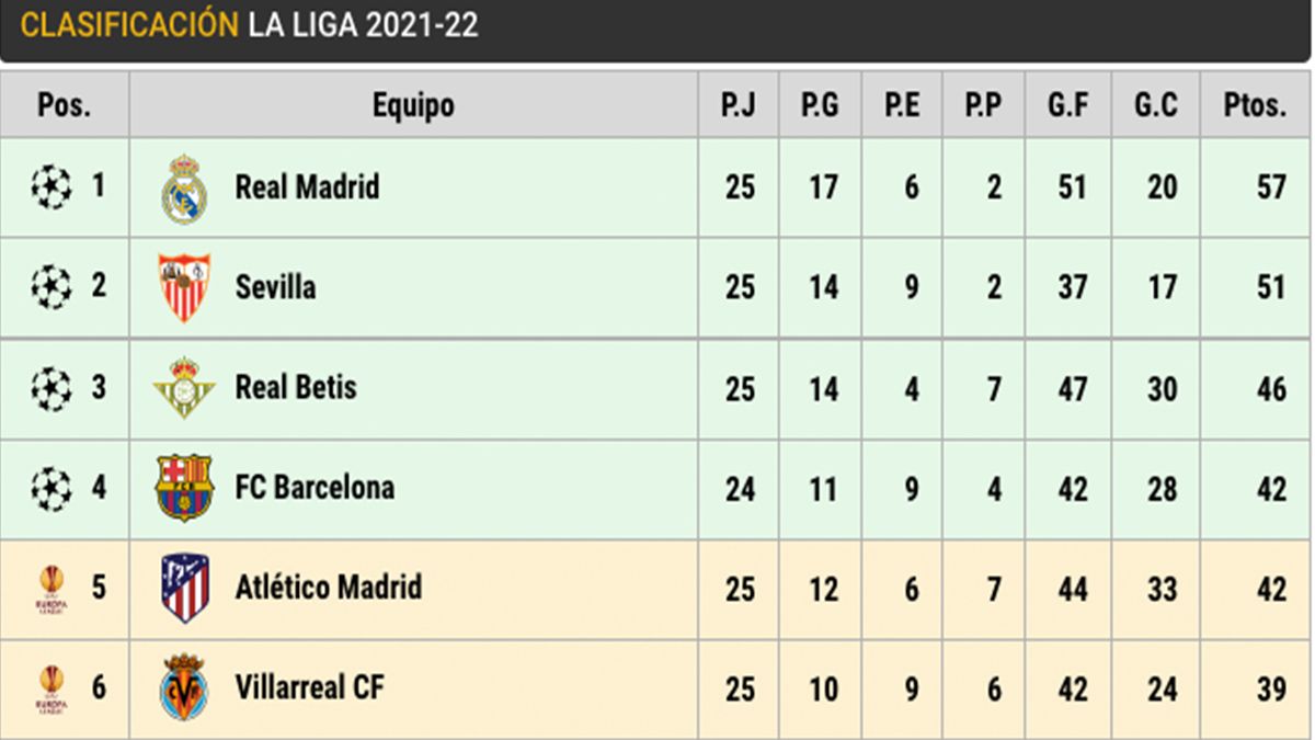 Classification of LaLiga Santander after the day number 25