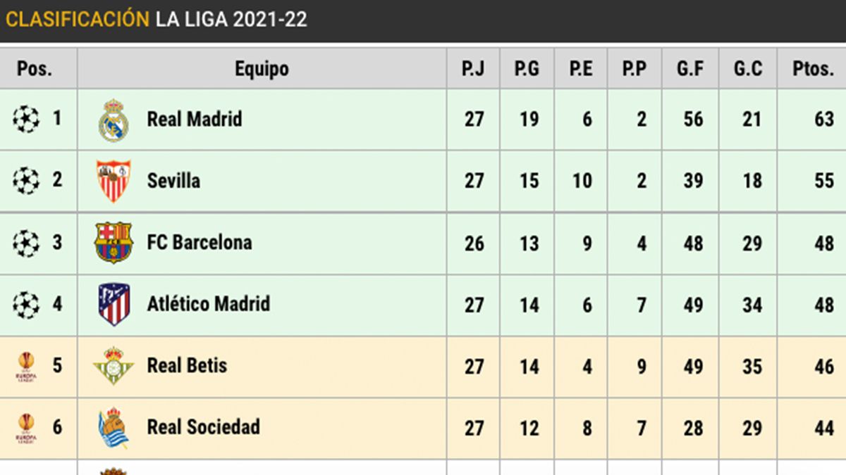 Classification of LaLiga Santander in the day 27
