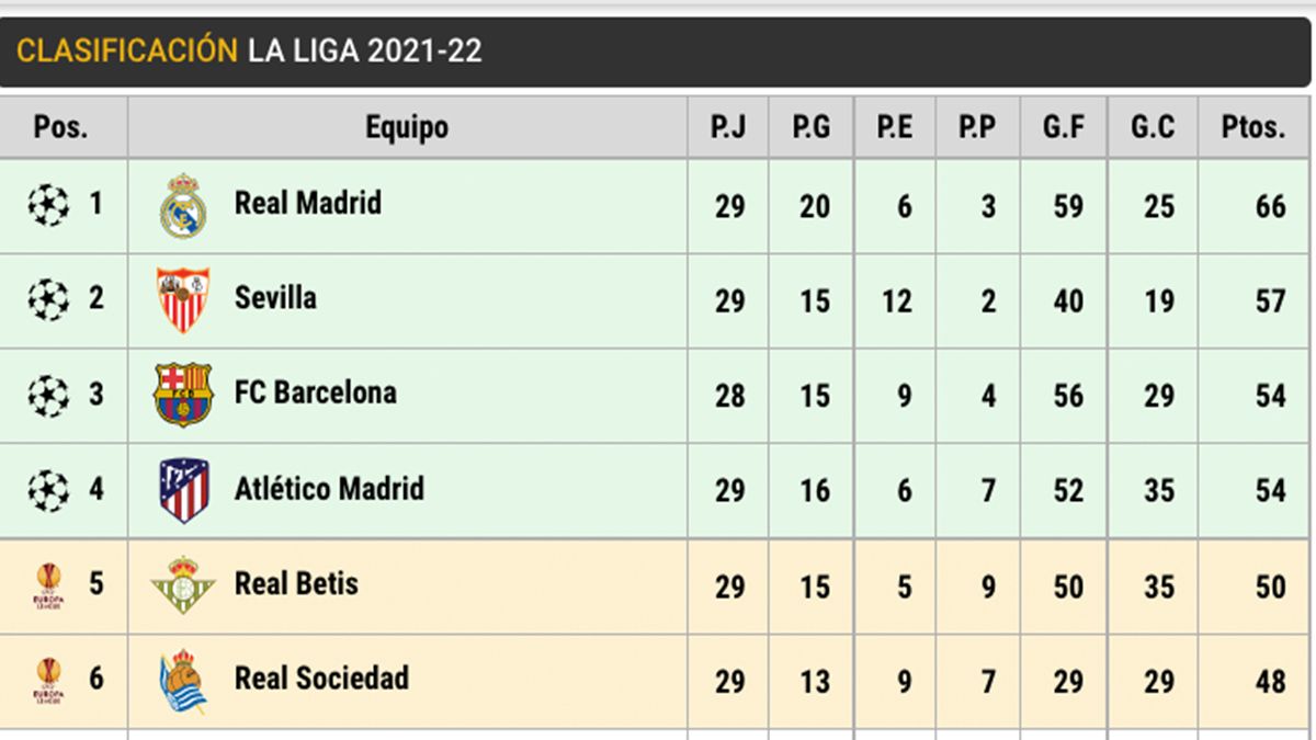Classification of LaLiga Santander after the Classical (J29)
