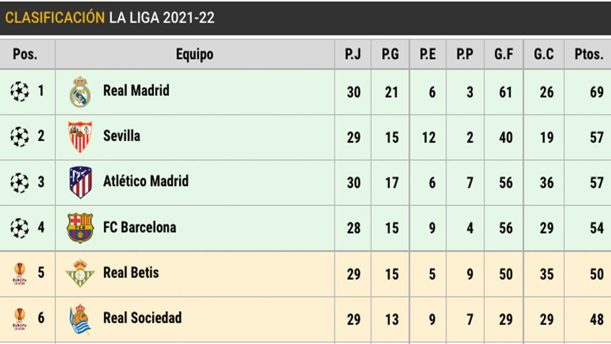 Clasificación de LaLiga (J30)