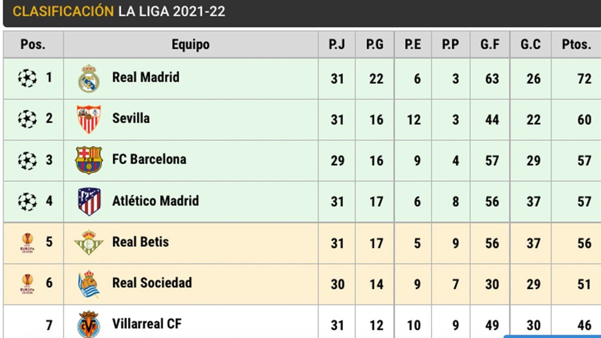 LaLiga's Standings before Barça's match