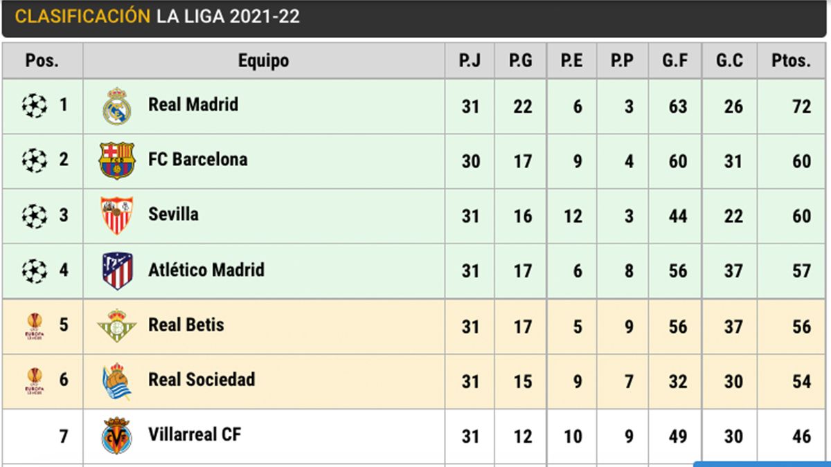 LaLiga classification (J31) after the Barça game