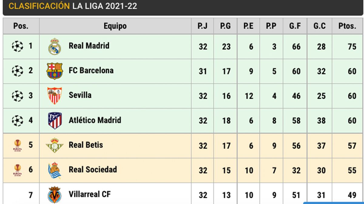 LaLiga classification on matchday 32