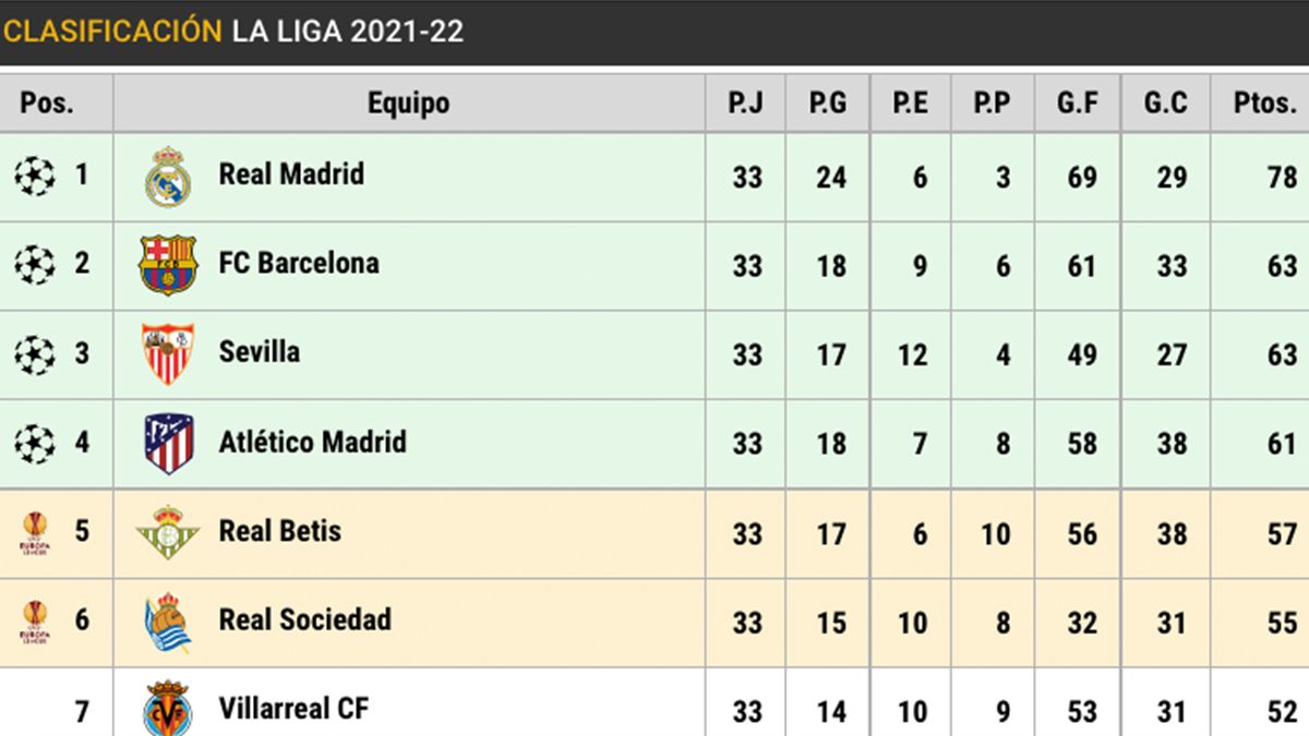 Classification of LaLiga Santander after the pending match between Barça and Rayo