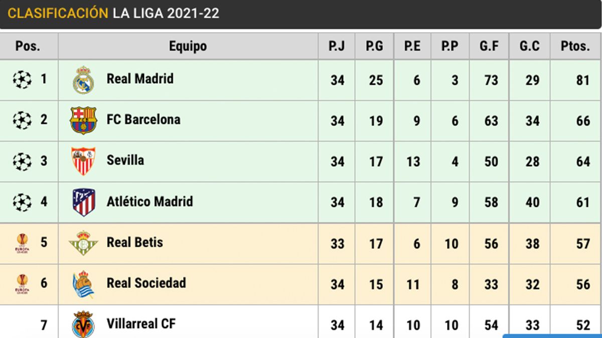 Classification of LaLiga Santander on matchday 34