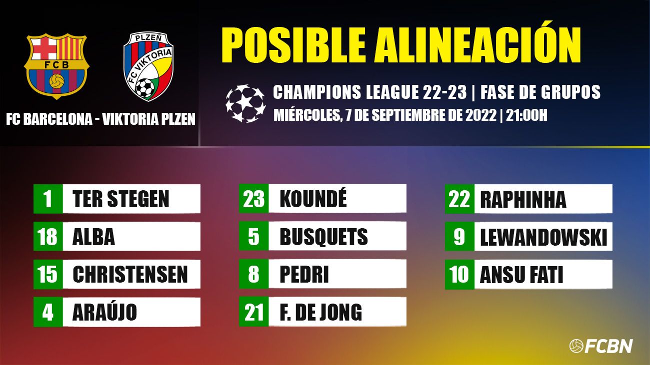 Possible line-up of Barça against Viktoria Plzen