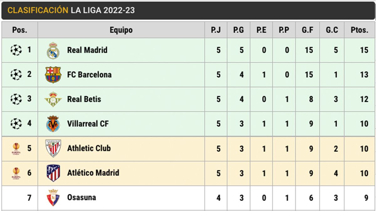 Clasificación de LaLiga Santander 2022 23 (J5)