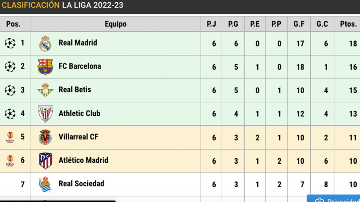 Clasificación de LaLiga (J6) 