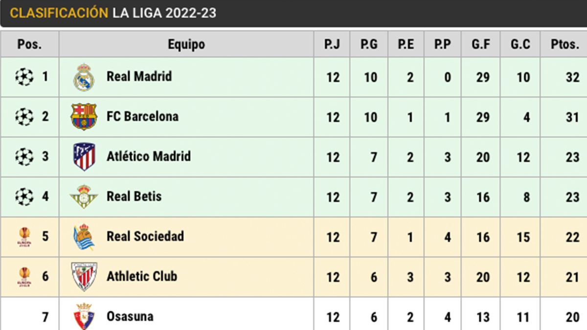 Clasificación de LaLiga Santander (jornada 12)