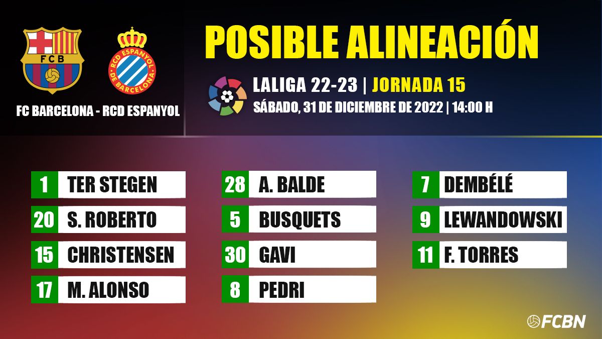 Alineación probable del Barça vs Espanyol