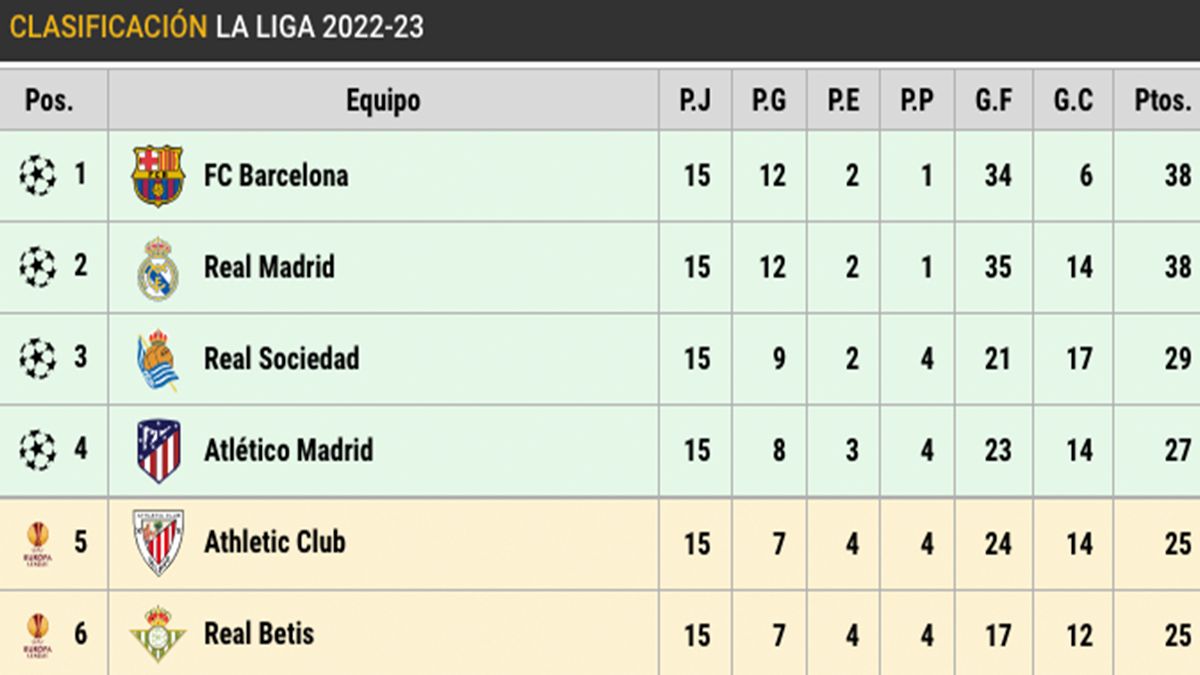 Clasificación de LaLiga Santander (J15)