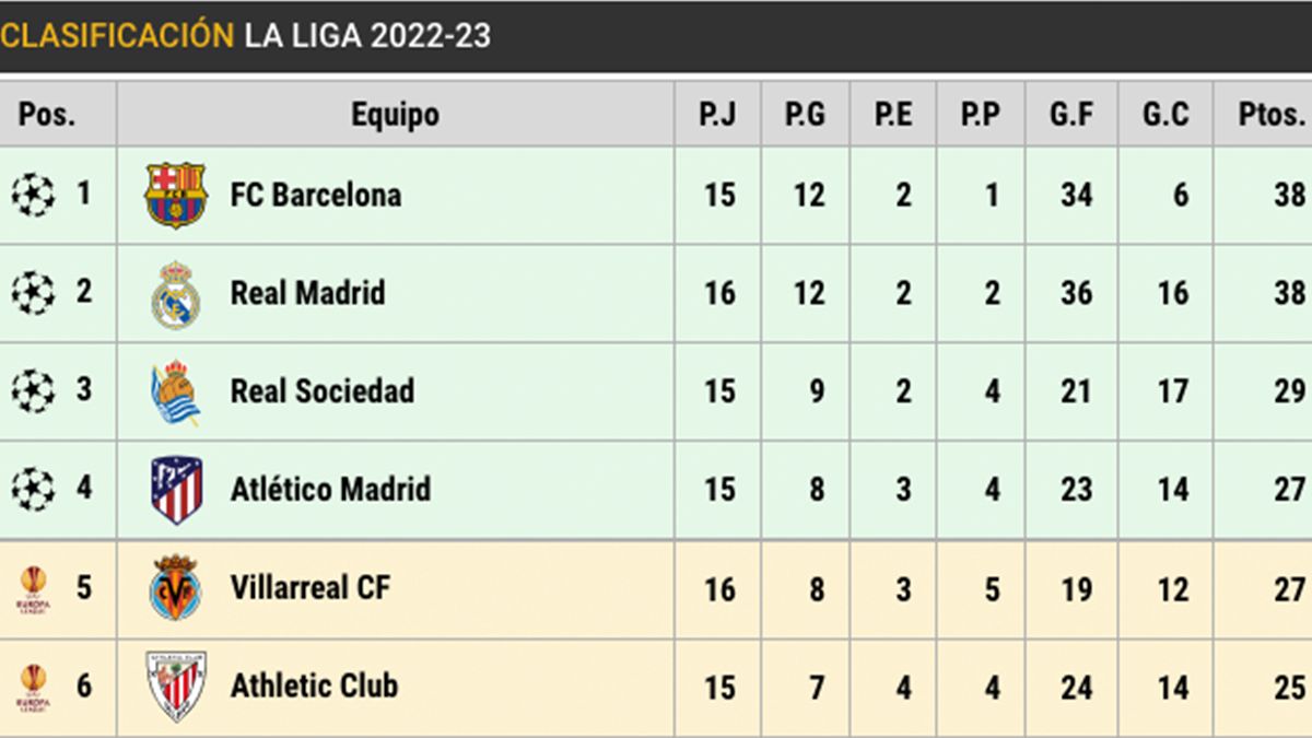 Clasificación de LaLiga Santander (J16)