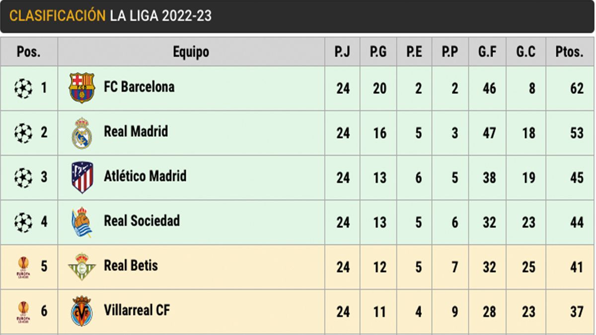 Clasificación de LaLiga (J24)