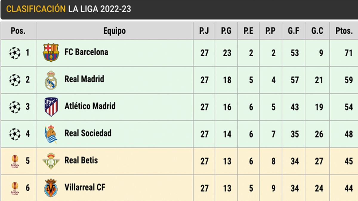 Clasificación de LaLiga Santander (J27)