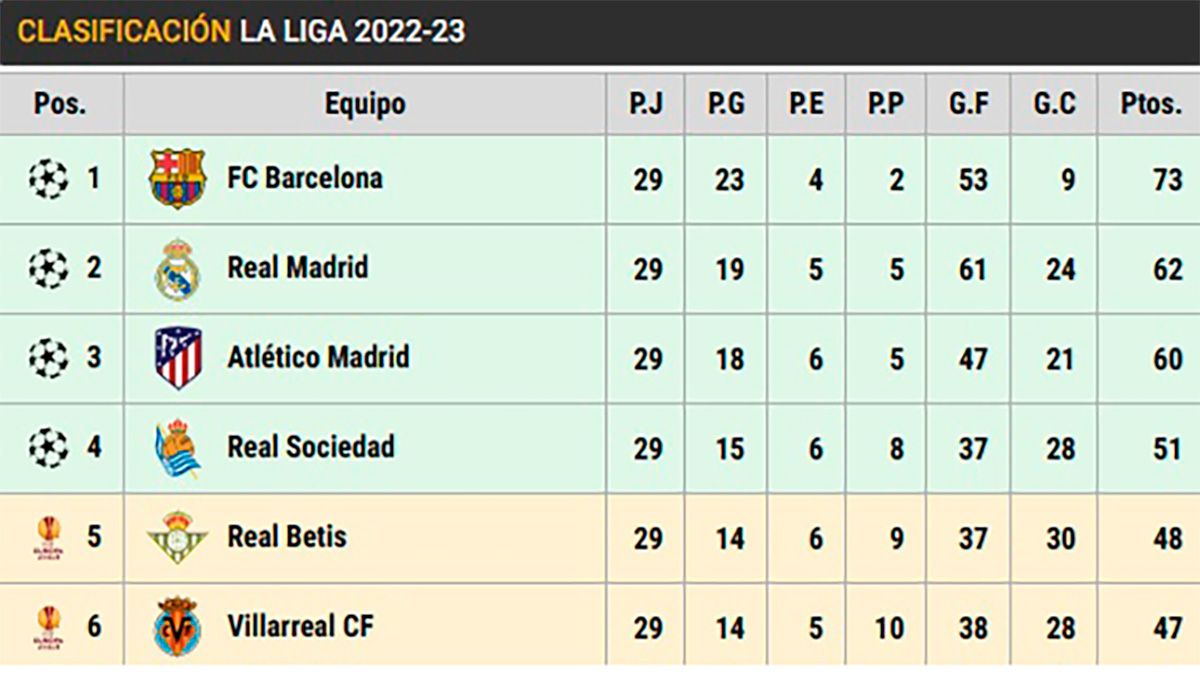 Clasificación de LaLiga en la Jornada 29