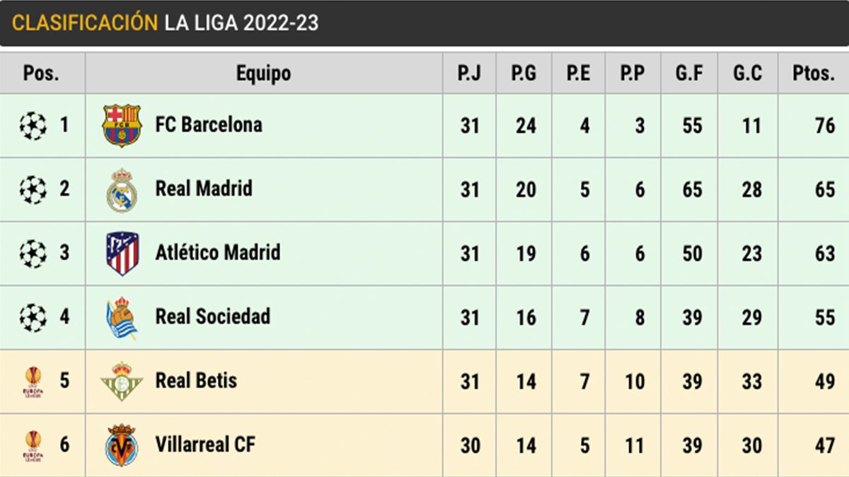 Clasificación de LaLiga Santander en la jornada 31