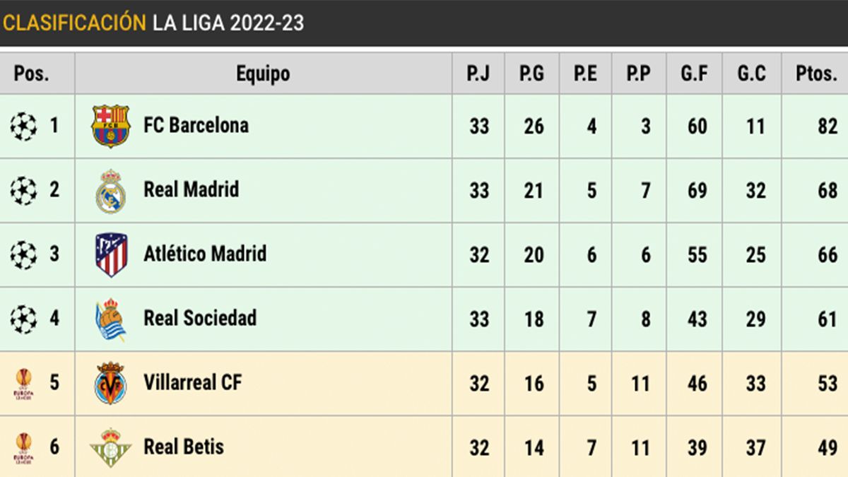 Clasificación de LaLiga en la jornada 33