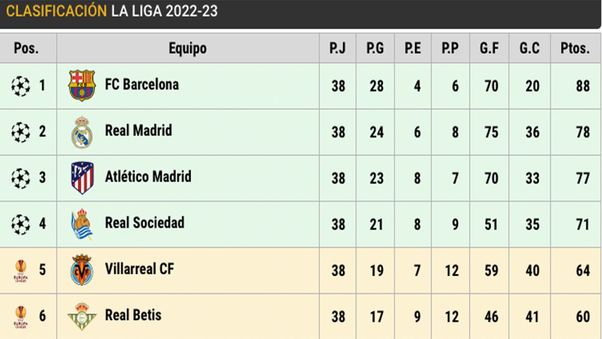 Clasificacion la liga 2022