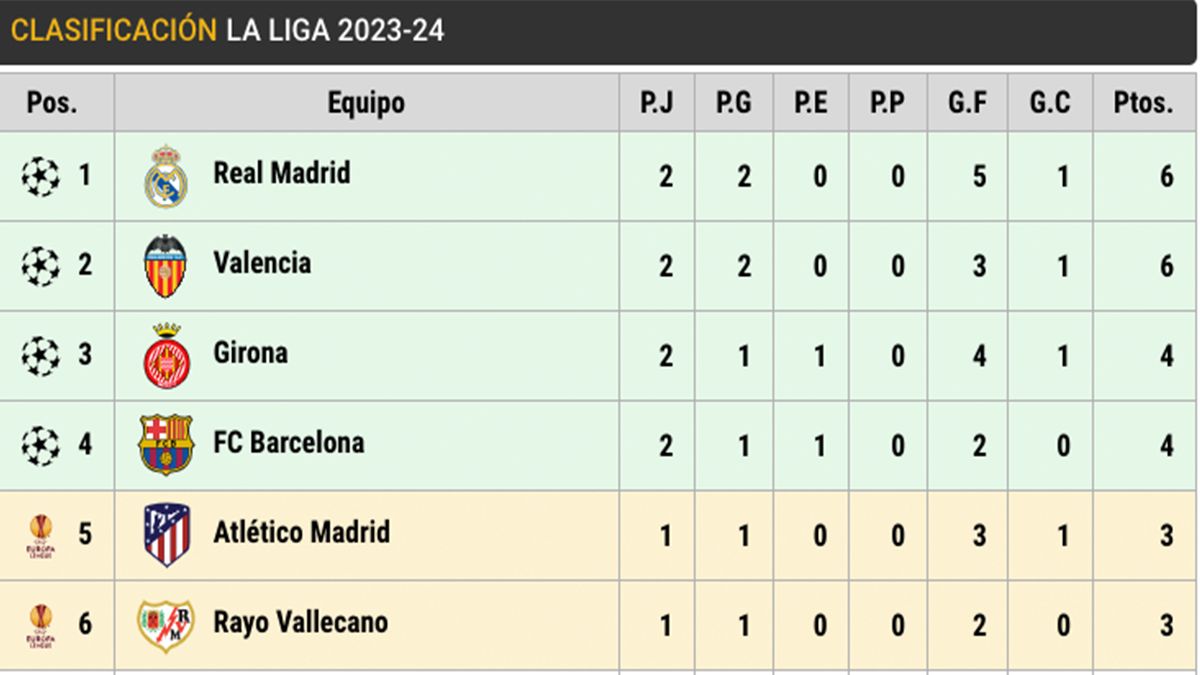 Posiciones de valencia c. f. contra fc barcelona