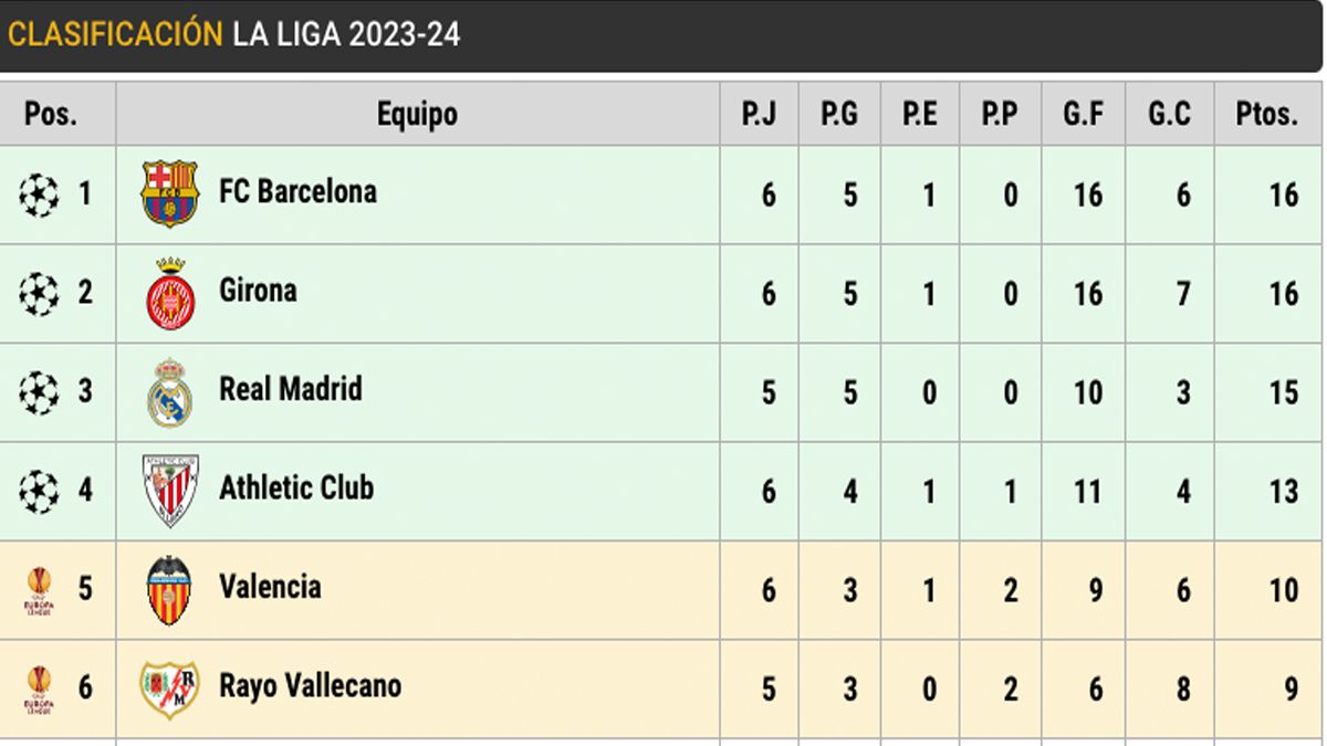 Clasificación de LaLiga EA SPORTS (J6) copy