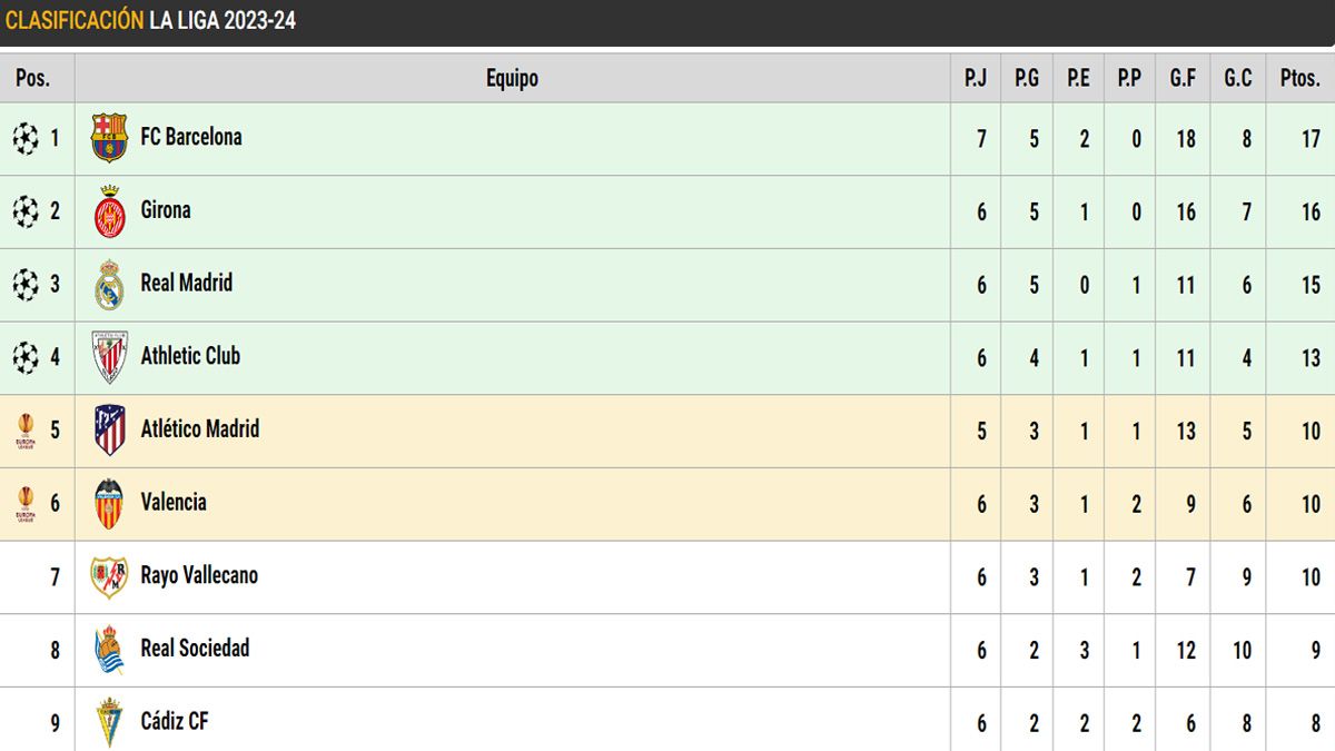 Clasificación de LaLiga en la jornada 7