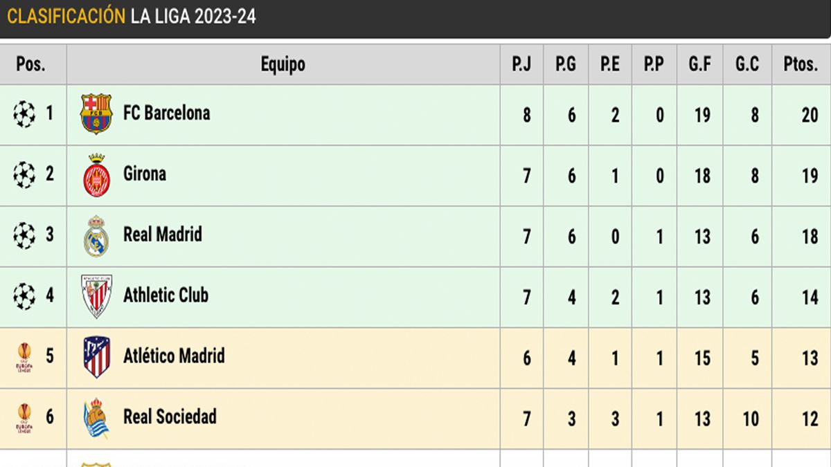 Clasificación de LaLiga EA SPORTS (J8) 