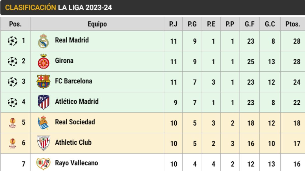 Clasificación de LaLiga EA SPORTS (J11)