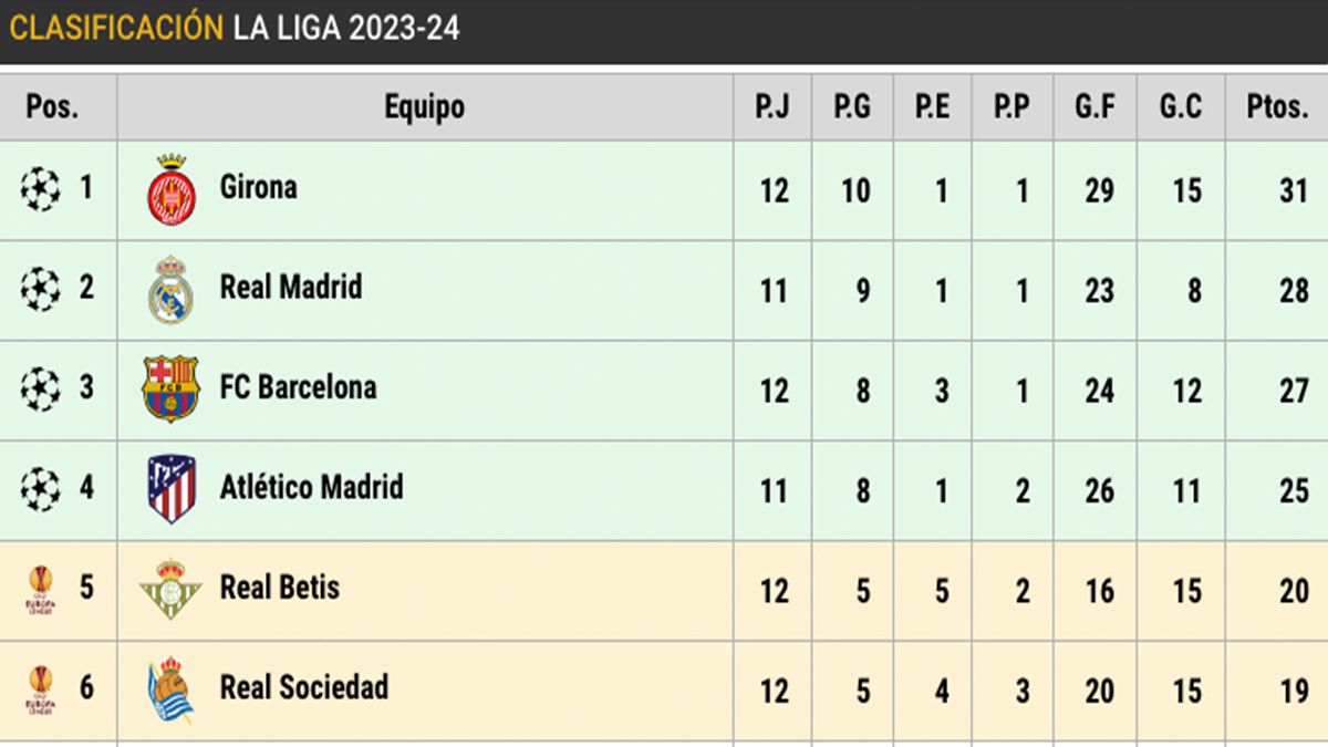 Clasificación de LaLiga en la jornada 12