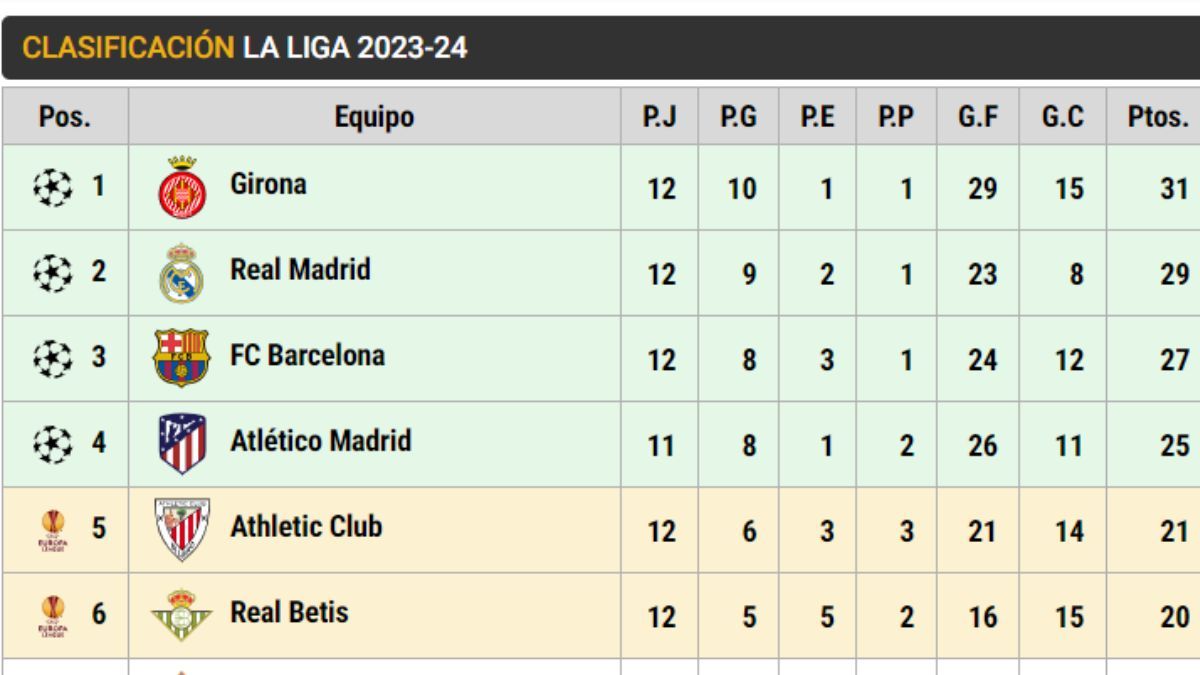 Clasificación de LaLiga EA SPORTS (J12)