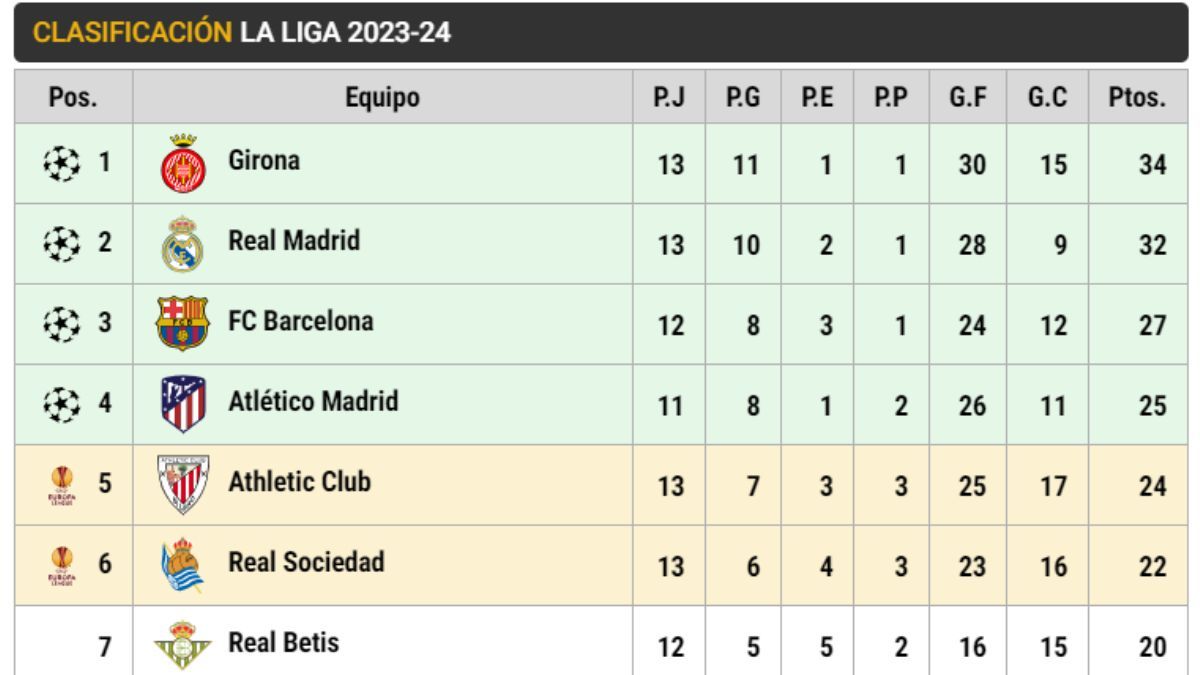 Clasificación de LaLiga EA SPORTS (J13)