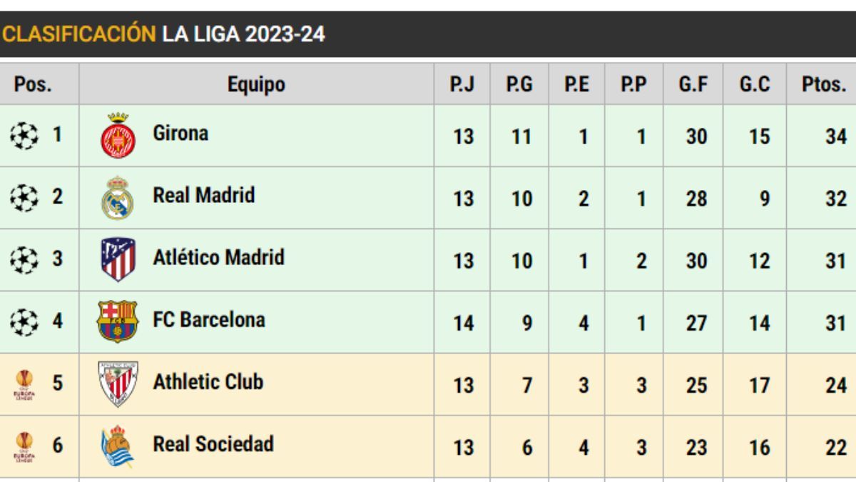 Clasificación de LaLiga EA SPORTS (J14)
