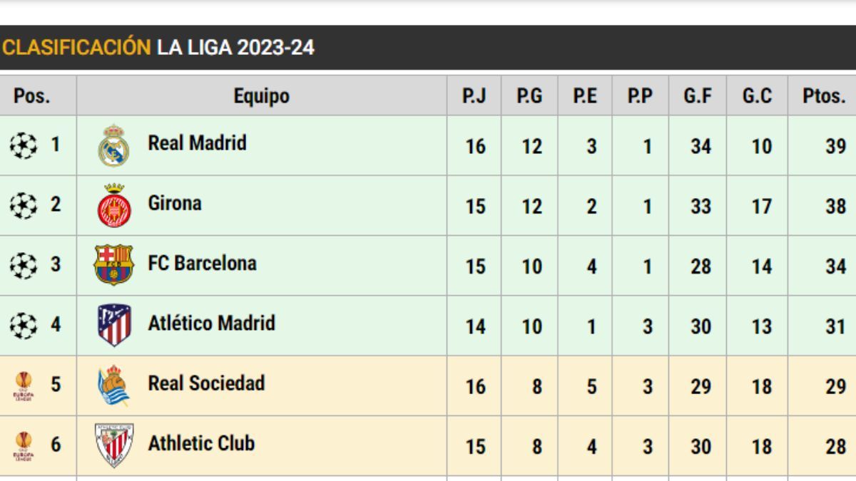 Clasificación de LaLiga EA SPORTS (J16)