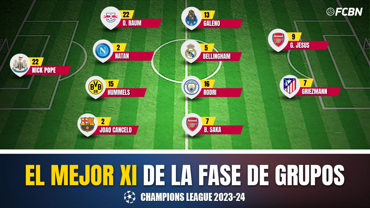 El mejor XI de la fase de grupos de la Champions League