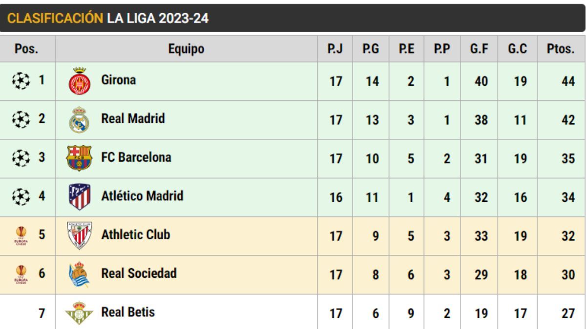Clasificación de LaLiga (J17)