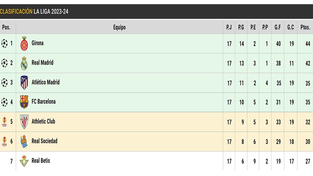 This is the LaLiga EA Sports classification: Barça, fourth despite Atlético's 'prick'!