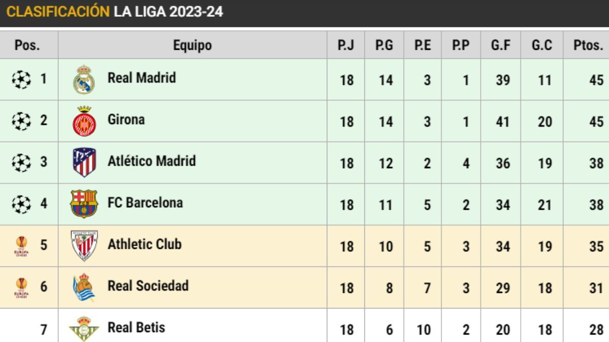 Clasificación atlético de madrid