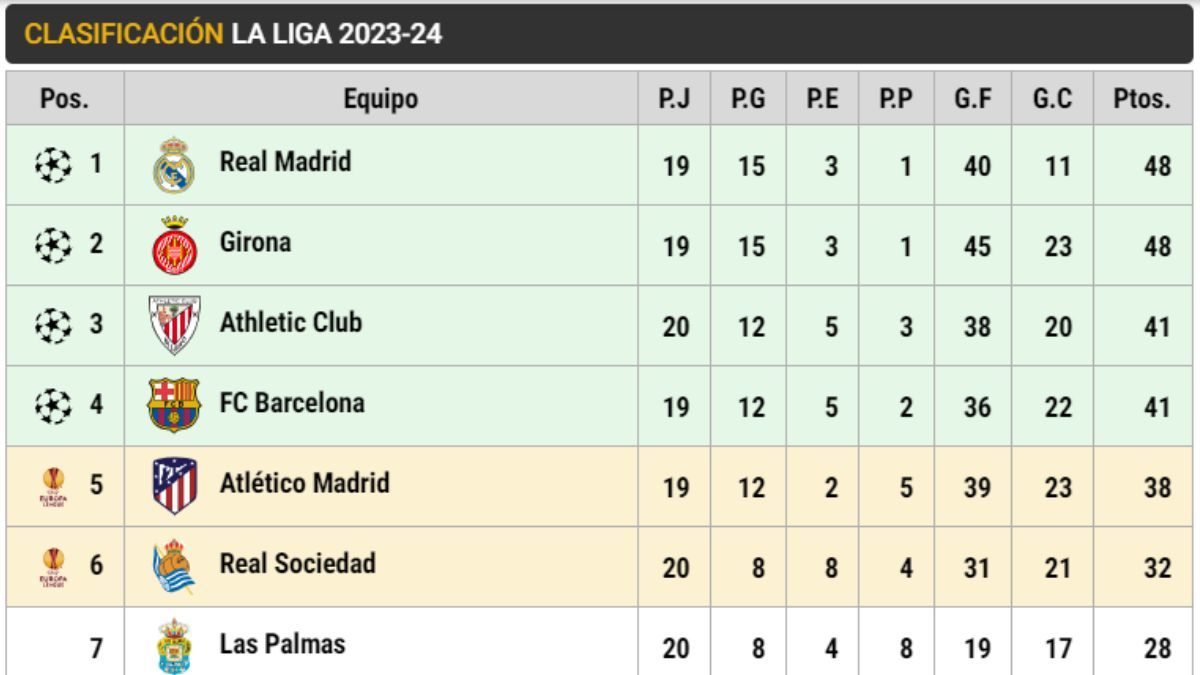 Clasificación de LaLiga EA SPORTS (J20)