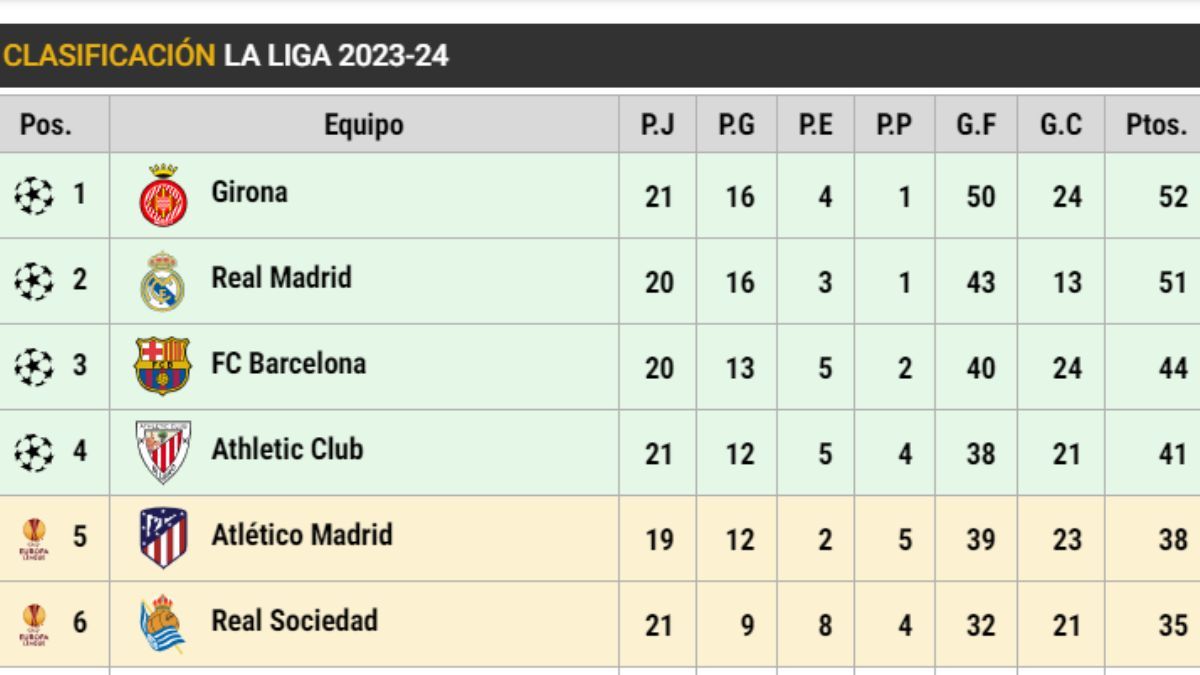 Clasificación de LaLiga EA SPORTS (J21)