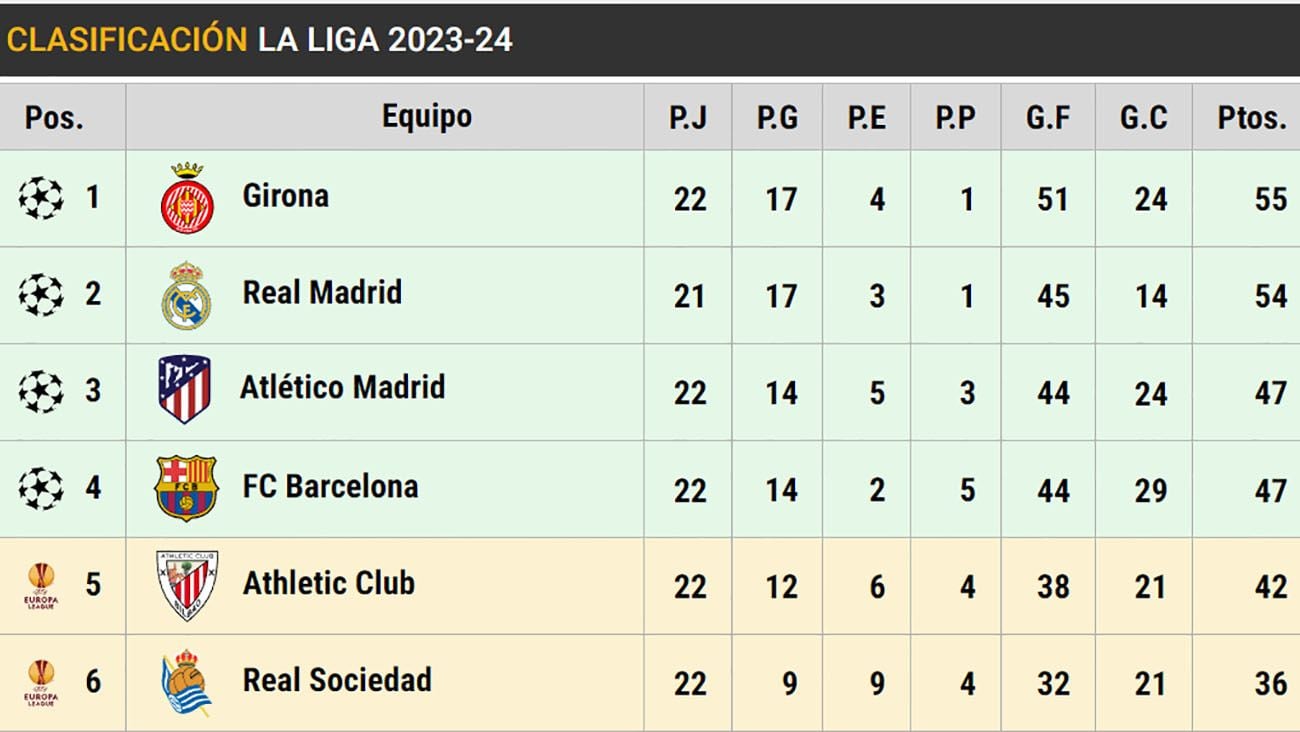 Así está la clasificación de LaLiga EA Sports: El Barça se mantiene en la cuarta plaza