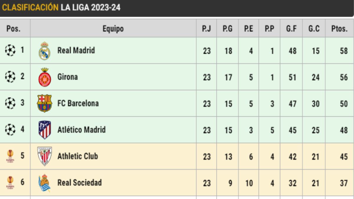 Clasificación de LaLiga EA SPORTS (J23)