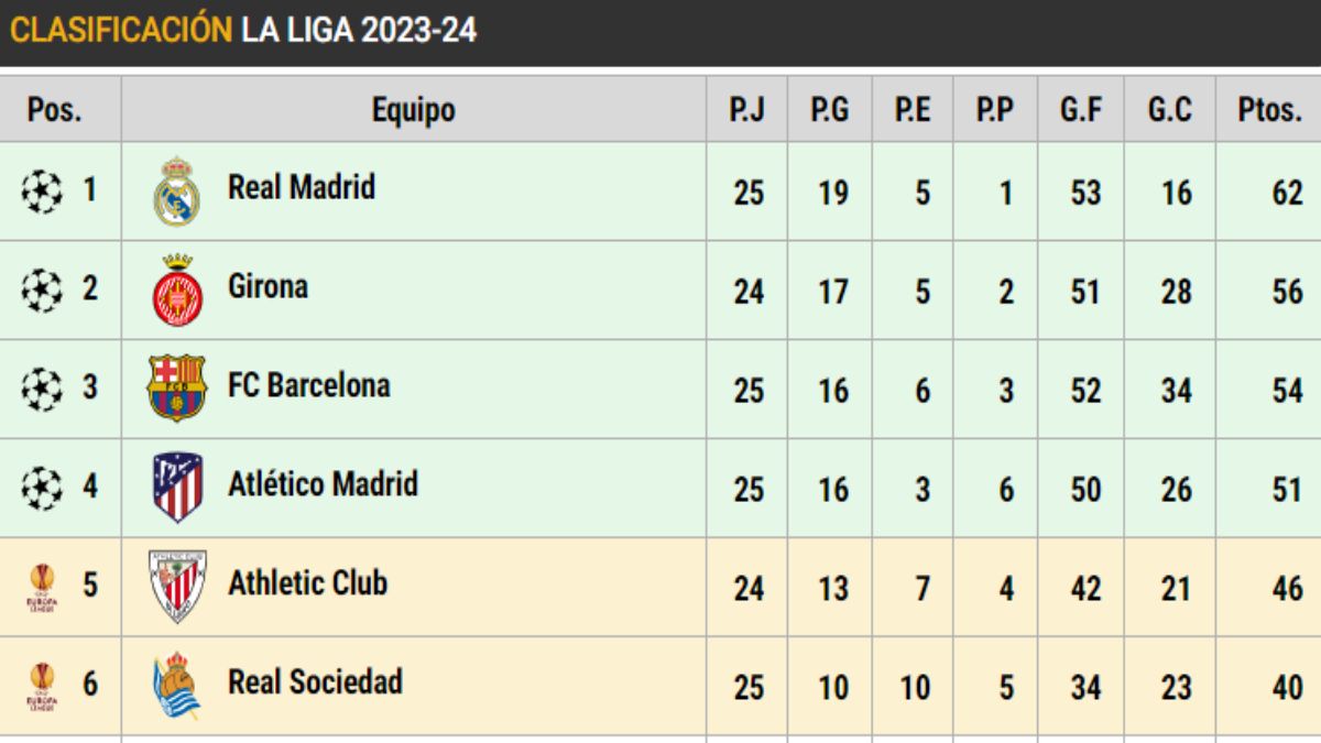 Clasificación de LaLiga EA SPORTS (J25)