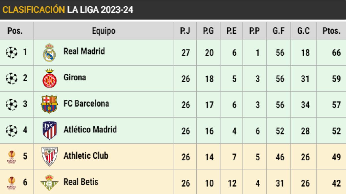 Clasificación de LaLiga EA SPORTS (J27)