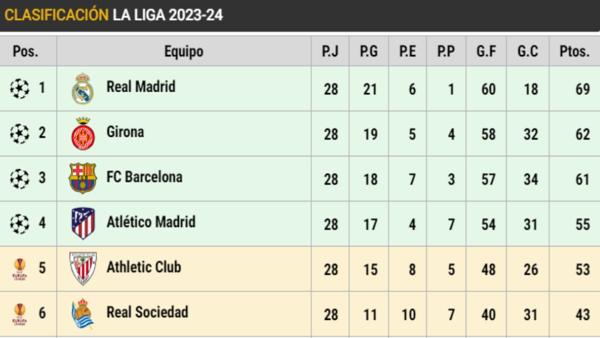 Clasificación de LaLiga EA SPORTS (J28)