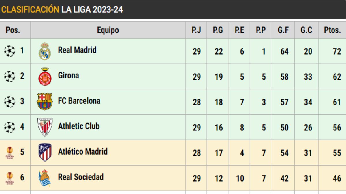 Clasificación de LaLiga EA SPORTS (J29)