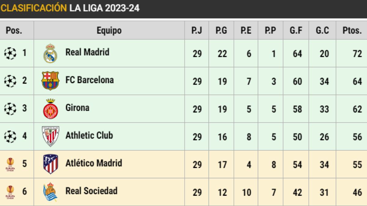 Clasificación de LaLiga EA SPORTS (J29)